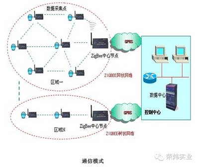 ZigBee技術 塔式起重機安全監控系統的網絡技術核心開發